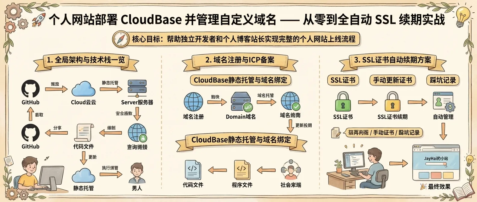 个人网站 SSL 全自动续期